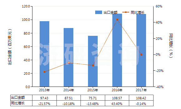 2013-2017年中國(guó)其他僅含氟和氯的甲烷、乙烷及丙烷的鹵化衍生物(HS29037910)出口總額及增速統(tǒng)計(jì)